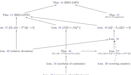 Figure 2: Dependencies of results used to prove the statistical guarantee for REG-LSPI(Theorem 14).