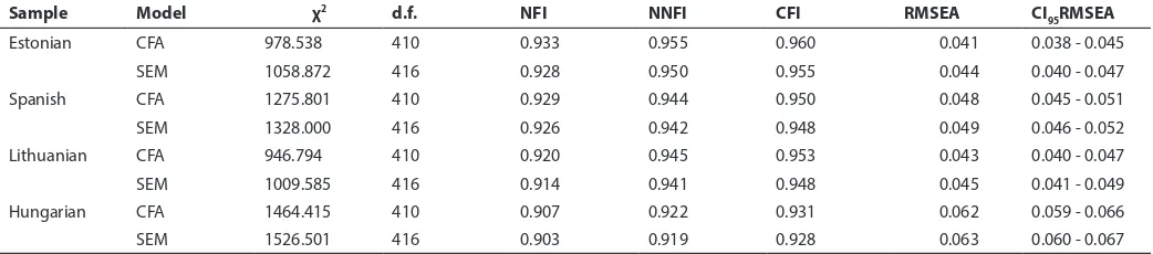TABLE 1 Goodness-of-fit Statistics for Single-sample Confirmatory Factor Analytic and Structural Equation Models for Each National Sample