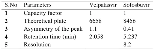 Table No2: System Suitability 