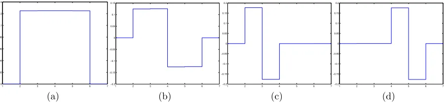 Figure 6: The ﬁlters learned using the parameters m = 2, r = 2, s = 30. In this case,we recover the Haar wavelets.