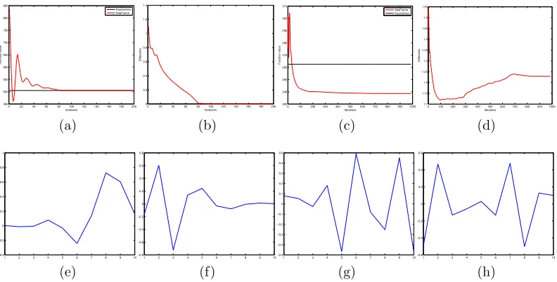 Figure 9:(a) The signal is generated using sparse linear combinations of theDaubechies wavelets