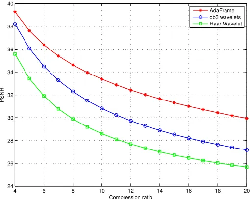 Figure 10: Image compression example. With the same image quality (measuredin PSNR), AdaFrames achieves signiﬁcantly higher compression ratio than the Haarwavelets and the Daubechies wavelets.