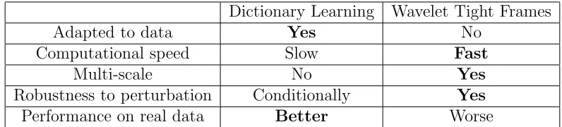 Table 1: Comparison between dictionary learning and wavelet tight frames