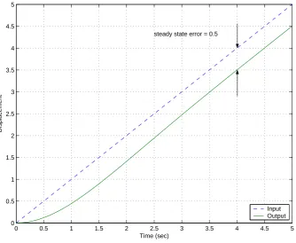 Figure 3: The unit ramp response and steady state error for the system in Example 8. Notethat the steady state error is positive in this case, since the steady state value of the output issmaller than the steady state value of the input.