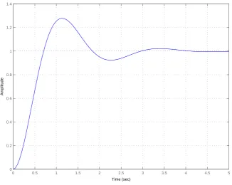 Figure 4: Step response for the system H5 seconds, the time to peak should be less than 1.2 seconds, and the percent overshoot should(s) =9s2+2.265s+9