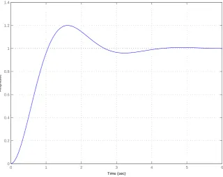 Figure 5: Step response for the system H(s) =Ks2+2s+K. The percent overshoot should be lessthan or equal to 20% and the settling time should be 4 seconds.