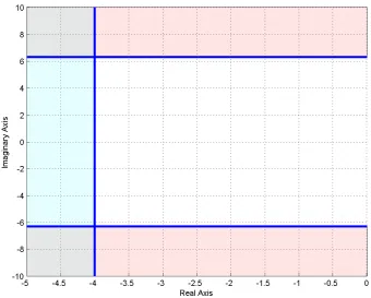 Figure 10: Acceptable pole locations for settling time less than or equal to 1 second and time topeak less than 0.5 seconds