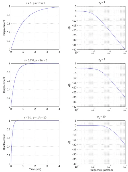 Figure 12: The unit step response and bandwidth for three ﬁrst order systems. The magnitudeof the system pole p is equal to the bandwidth ωb.