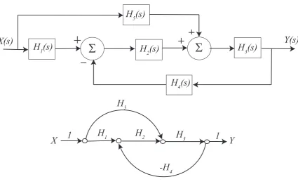 Figure 19: Third example of a block diagram and the equivalent signal ﬂow graph.