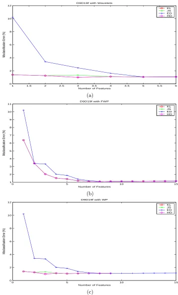 Figure 2: Classiﬁcation results for D9D19fUsing (a) Wavelets, (b) FWP, and (c) Adaptive WP