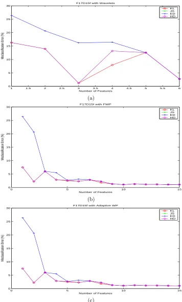 Figure 3: Classiﬁcation results for F17D15fUsing (a) Wavelets, (b) FWP, and (c) Adaptive WP