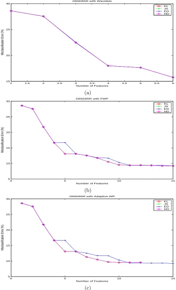 Figure 4: Classiﬁcation results for D65D65RUsing (a) Wavelets, (b) FWP, and (c) Adaptive WP