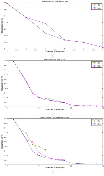 Figure 5: Classiﬁcation results for D103D103RUsing (a) Wavelets, (b) FWP, and (c) Adaptive WP