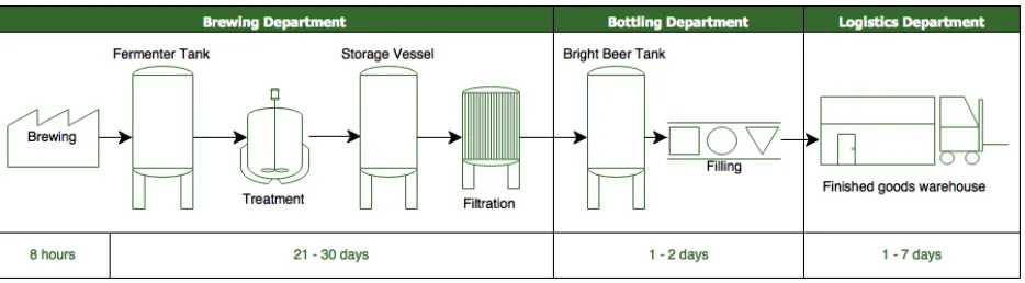 Figure 1-1 - Grolsch's Brewing Process 