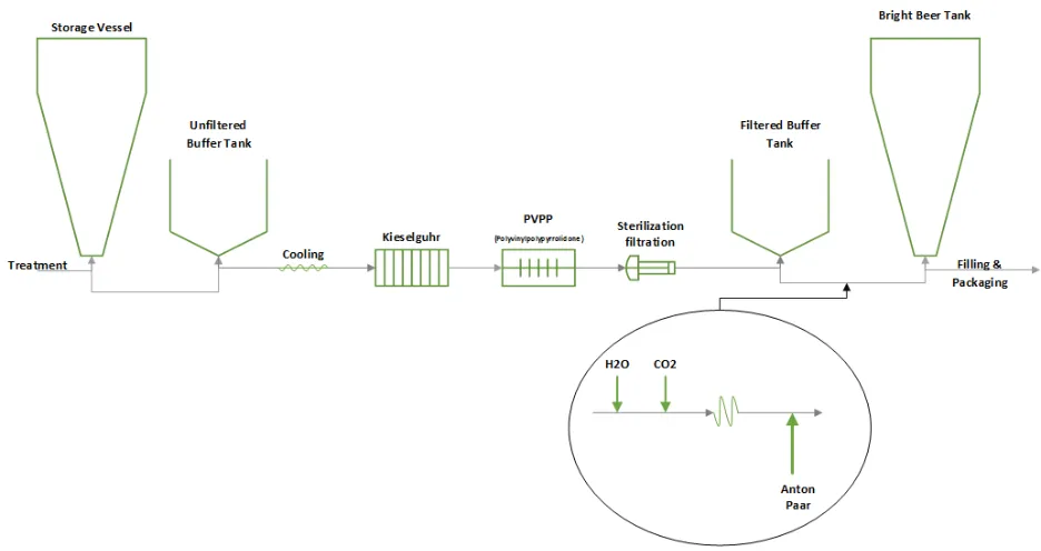Figure 1-2 – Overview of Grolsch's Filtration Process 