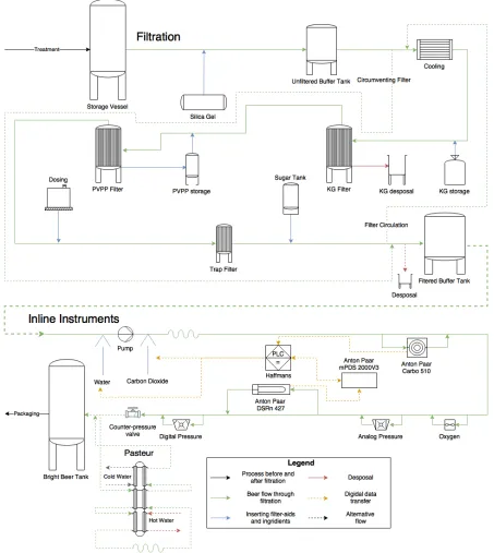Figure 2-2 – Detailed Filtration Process at Grolsch 