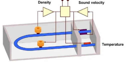 Figure 2-5 - Density and Sound Velocity Sensor (DSRn 427) (Anton Paar, n.d.-a) 