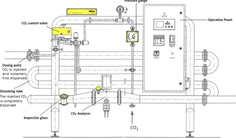 Figure 2-8 - Measurement of CO2 Smart Sensor (Anton Paar, n.d.-a) 