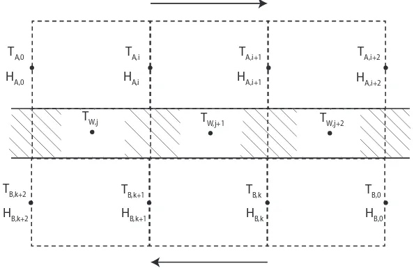 Figure 4.1: Discretized scheme of counter current heat exchanger model