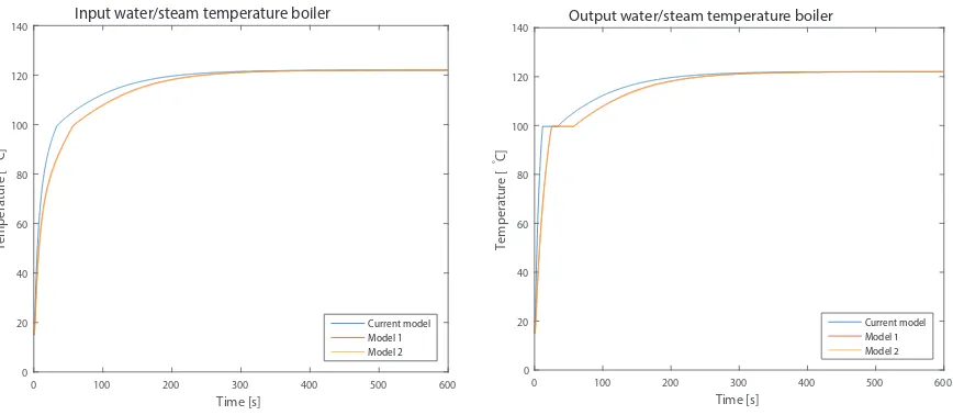 Figure 5.1: Input temperature water/steamFigure 5.2: Output temperature water/steam