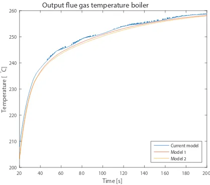 Figure 5.9: Input temperature water/steam