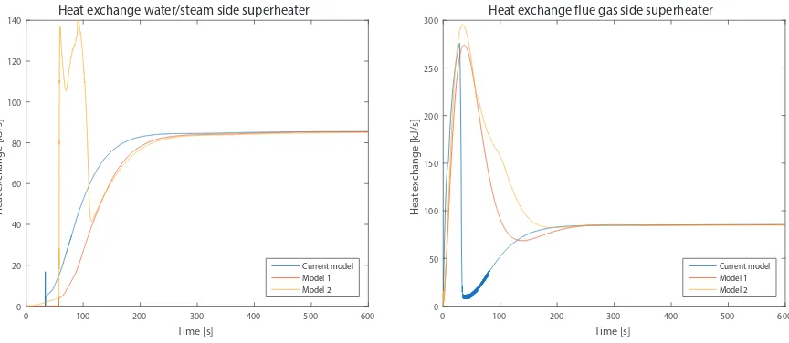 Figure 5.16: Heat exchange ﬂue gas side
