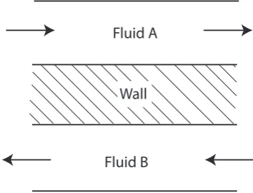 Figure 3.1: The counter current heat exchanger