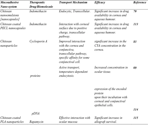 Table 2: List of mucoadhesive nano-systems investigated in recent years for enhanced ocular  retention and bioavailability of drugs 