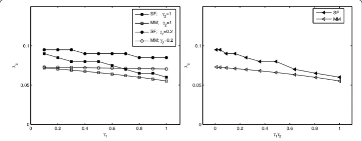 Figure 1 Illustration of the variation of the epidemic threshold with respect to the parameters γ1and γ2