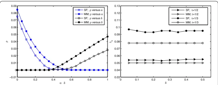 Figure 2 Illustration of the variations of the ﬁnal infected density and the epidemic threshold withrespect to the parameters α and δ