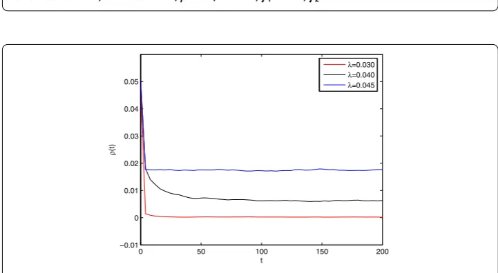 Figure 3 The variation of the stable densities of infected nodes with respect to infection rate λ for BAscale-free network, where α = 0.83, β = 0.7, δ = 0.71, γ1 = 0.45, γ2 = 0.54.