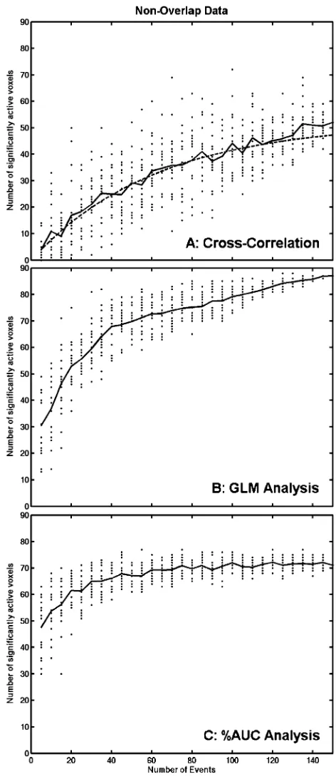 Fig. 3A replots the means of the three analyses together to showhow many of the 124 ROI voxels are deemed to be significantlyactive by each