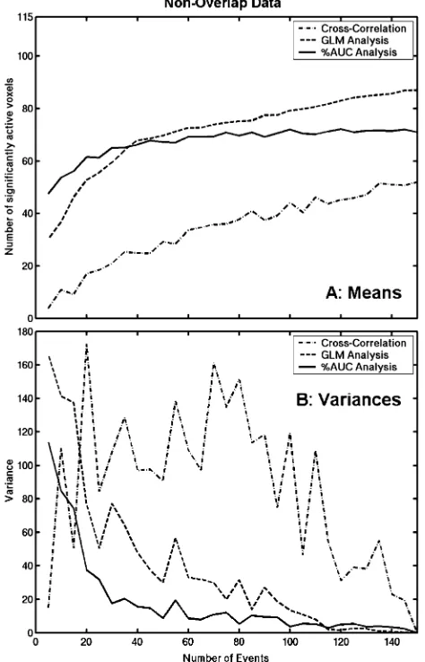 Fig. 3. The mean number of significantly active voxels as a function of thenumber of events is replotted in panel A for all three analyses on the Non-Overlap data