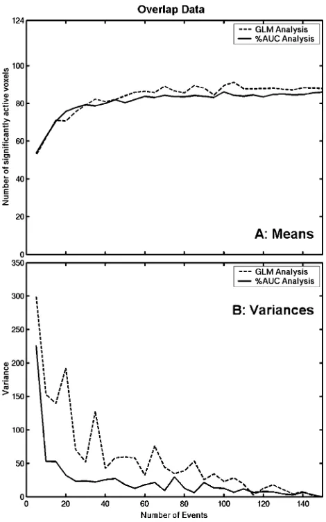 Fig. 5. The mean number of significantly active voxels as a function of thenumber of events is replotted in panel A for all three analyses on theOverlap data