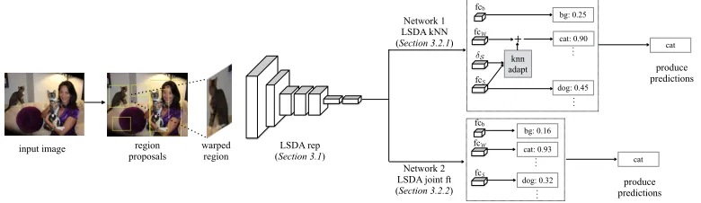 Figure 3: Detection with the LSDA network (test time). Given an image, extract regionproposals, reshape the regions to ﬁt into the network size and pass through our adaptednetwork
