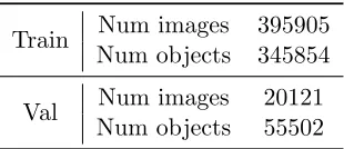 Table 1: Statistics of the ILSVRC13 detection dataset. Training set has fewer objects perimage than validation set.