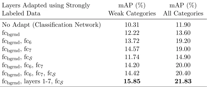 Table 2: Ablation study for diﬀerent techniques for category independent adaptation of ourmodel (LSDA rep only)