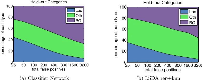 Figure 4: We show example detections on weakly labeled categories, for which we haveno detection training data, where LSDA (shown with green box) correctly localizesand labels the object of interest, while the classiﬁcation network baseline (shown in red)i