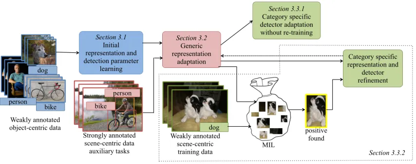 Figure 2: Our method (LSDA) jointly optimizes a representation and category speciﬁcdetection parameters for categories with only weakly labeled data