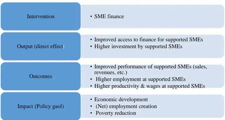 Figure 2: Theory of change for MSME finance program  