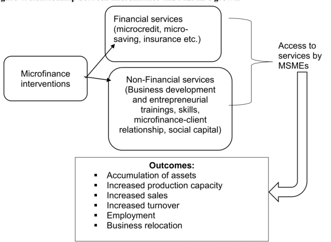 Figure 4: Relationship between microfinance and MSME’s growth 