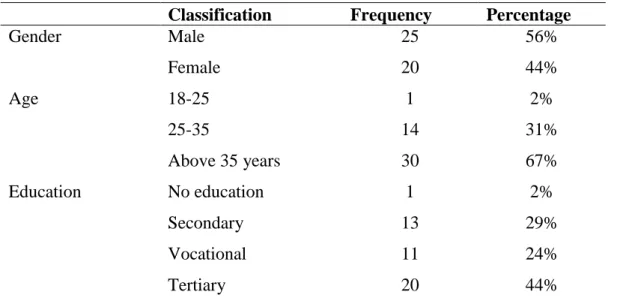 Table 2 below depicts that most of the respondents -55.6 % - were male, compared to 44.4 %  who were female