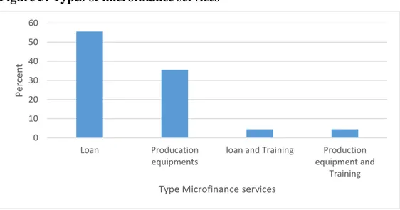 Figure 5: Types of microfinance services 