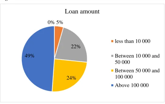 Figure 6: Amount of loan borrowed from Microfinance institutions 