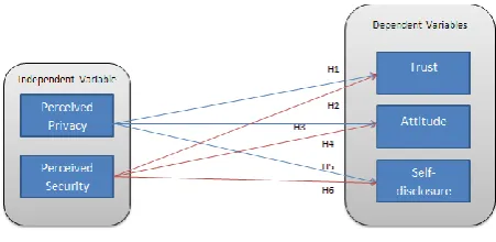 Figure 1 Theoretical Model 