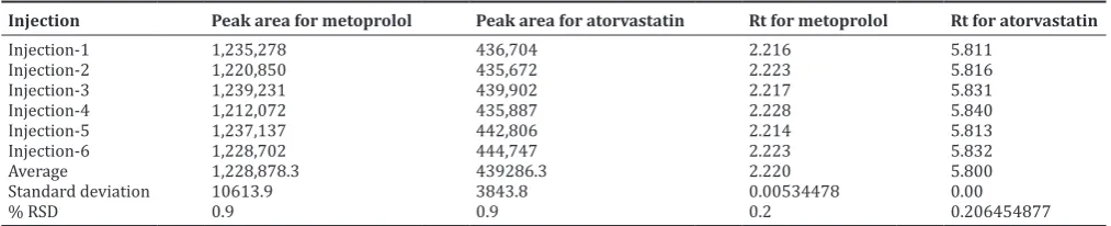 Table 4: System suitability (peak area and Rt) for metoprolol and atorvastatin