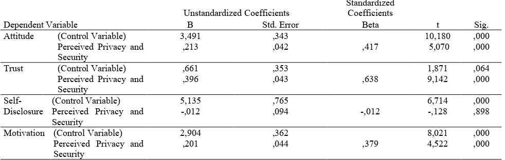 Table 4. ANOVA 