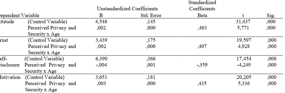 Table 7.2 Coefficients with Dependent Variable, Attitude, Trust, Self-Disclosure and Motivation Coefficientsa 