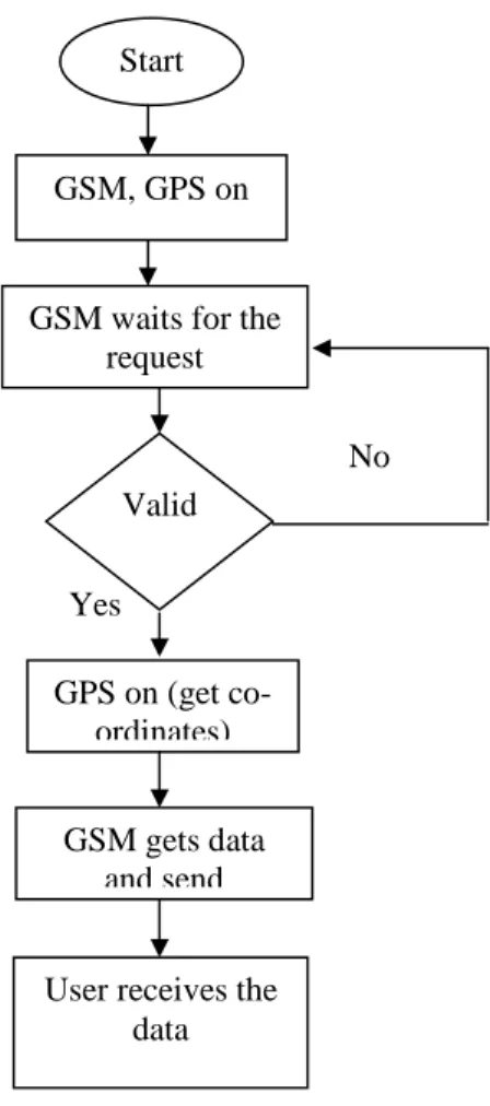Figure 4.Program flow chart of the tracking system