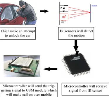 Fig. 3. Block diagram for switching different systems using DTMF decoder  and relay. 